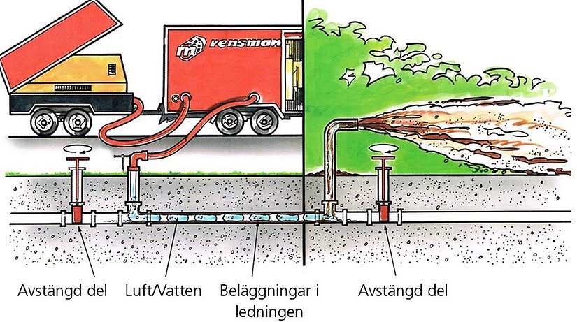 Illustration över processen med en luftvattenspolning